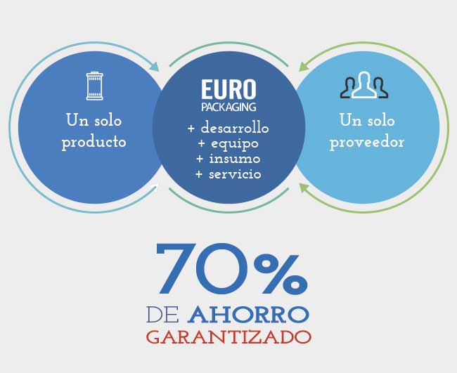 infografia SOE – Sistema de Optimización de Embalaje